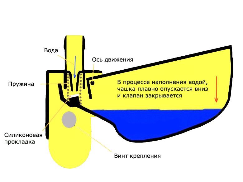 Egy csésze ivórendszer diagramja