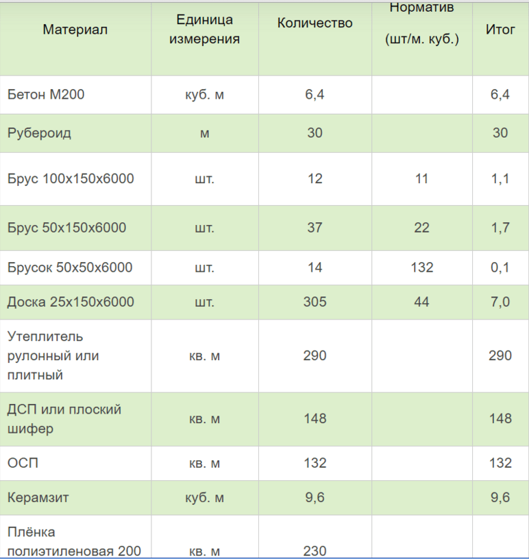 Přibližná spotřeba materiálu