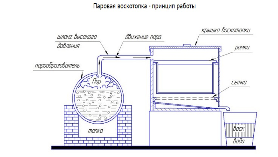 Wax melter operating principle 