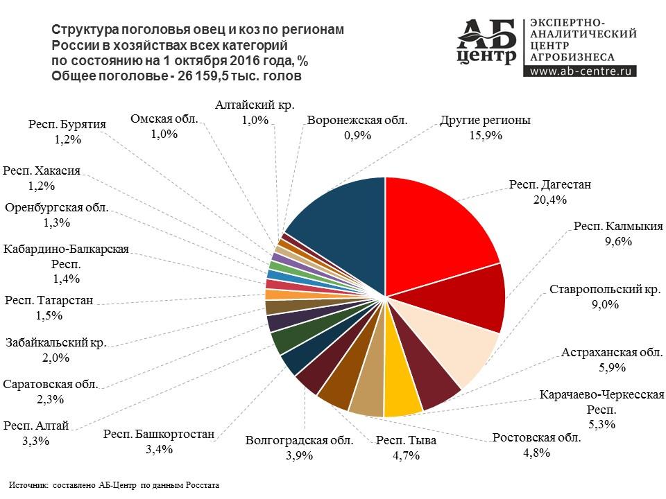 lideri zemalja u uzgoju ovaca