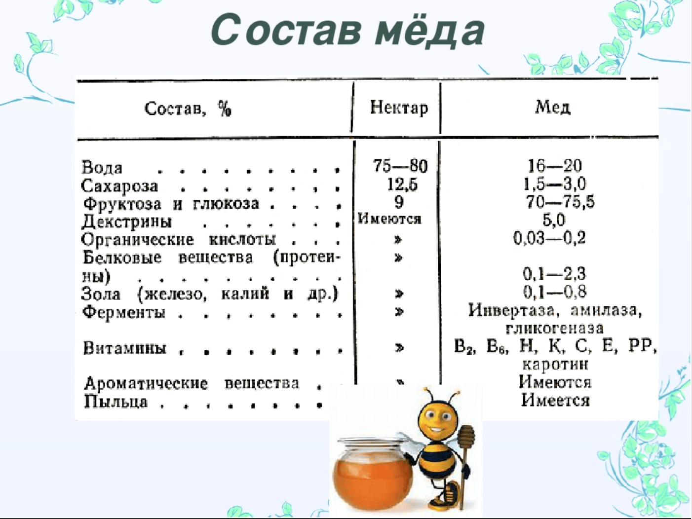 složení a vlastnosti tabulky medu