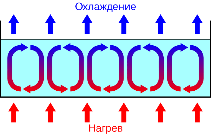 Бенардове ћелије