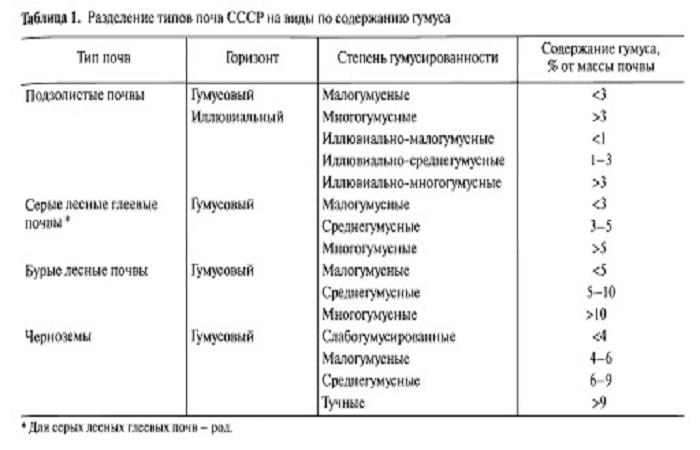 soil table 