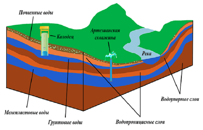 podzemní vody 