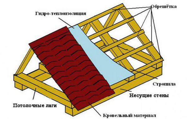 tyúkól tető