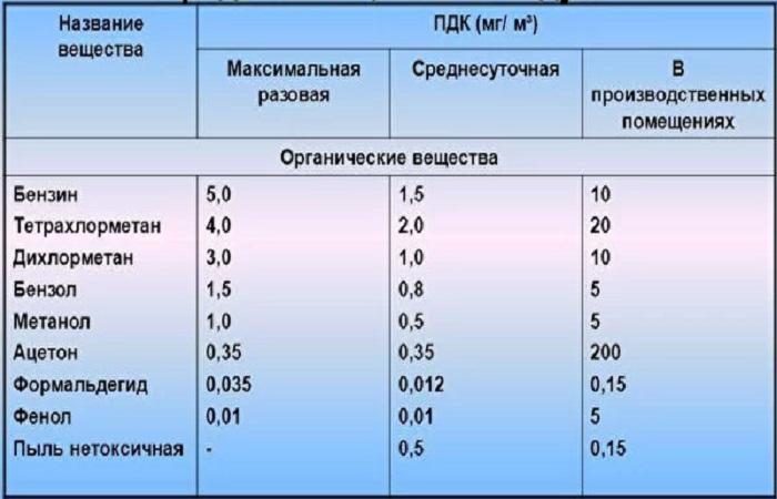 table of substances 