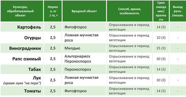 przetwarzanie plonów 