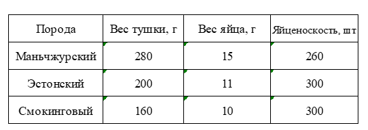 Узгој и држање препелица код куће за почетнике