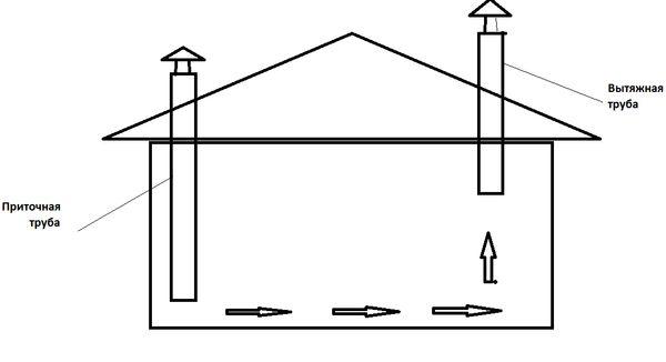 Belüftung des Hühnerstalls