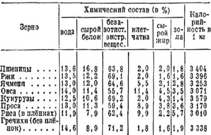 composition des grains 