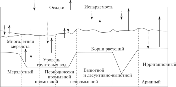 water regime 