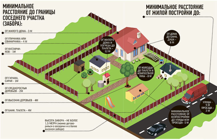 Jaká by měla být vzdálenost k hranici sousední nemovitosti?